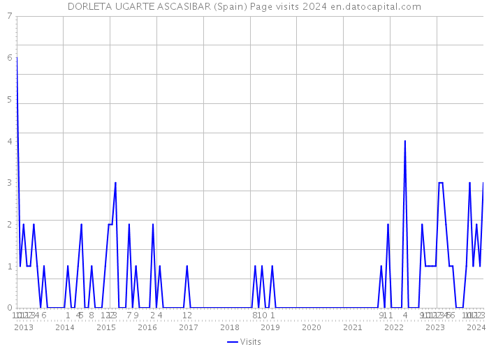 DORLETA UGARTE ASCASIBAR (Spain) Page visits 2024 