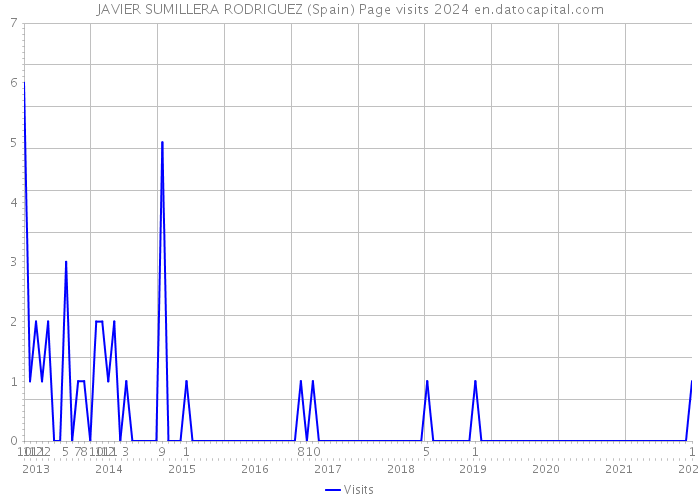JAVIER SUMILLERA RODRIGUEZ (Spain) Page visits 2024 