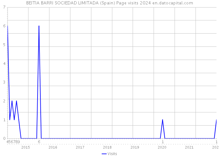 BEITIA BARRI SOCIEDAD LIMITADA (Spain) Page visits 2024 