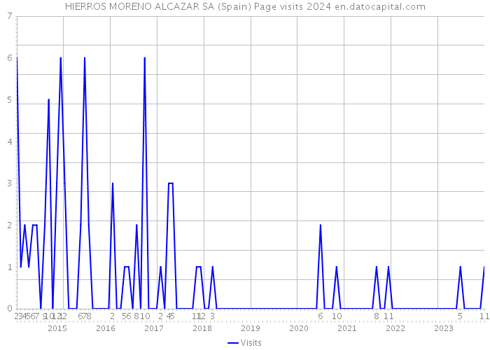 HIERROS MORENO ALCAZAR SA (Spain) Page visits 2024 