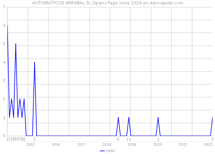 AUTOMATICOS ARRABAL SL (Spain) Page visits 2024 