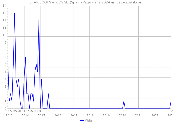 STAR BOOKS & KIDS SL. (Spain) Page visits 2024 