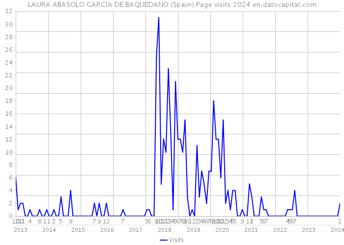 LAURA ABASOLO GARCIA DE BAQUEDANO (Spain) Page visits 2024 
