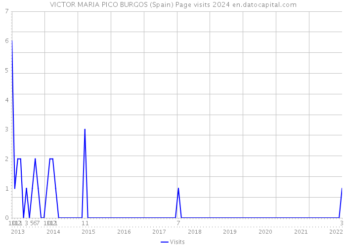 VICTOR MARIA PICO BURGOS (Spain) Page visits 2024 