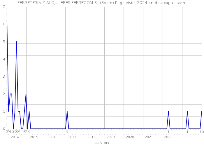 FERRETERIA Y ALQUILERES FERRECOM SL (Spain) Page visits 2024 