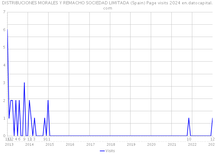 DISTRIBUCIONES MORALES Y REMACHO SOCIEDAD LIMITADA (Spain) Page visits 2024 