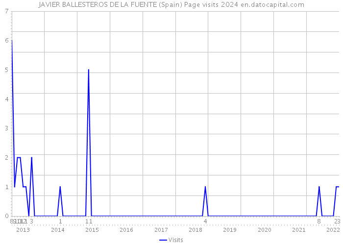 JAVIER BALLESTEROS DE LA FUENTE (Spain) Page visits 2024 