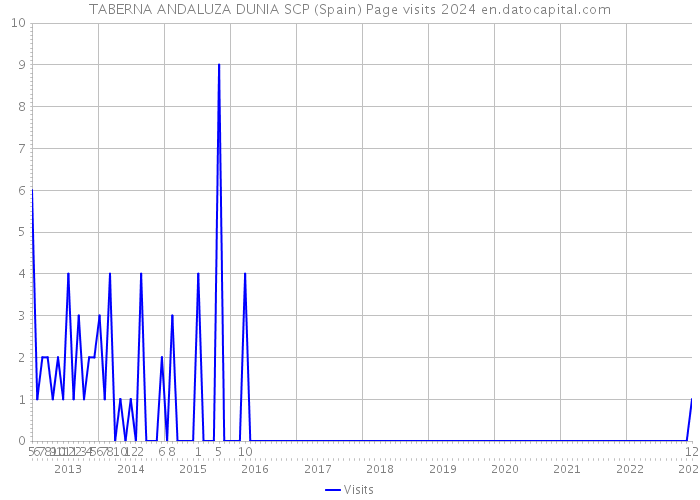 TABERNA ANDALUZA DUNIA SCP (Spain) Page visits 2024 