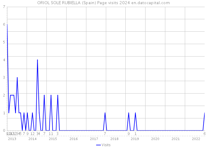 ORIOL SOLE RUBIELLA (Spain) Page visits 2024 