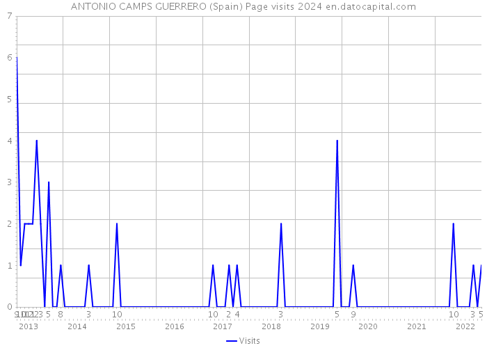 ANTONIO CAMPS GUERRERO (Spain) Page visits 2024 