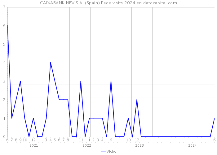 CAIXABANK NEX S.A. (Spain) Page visits 2024 