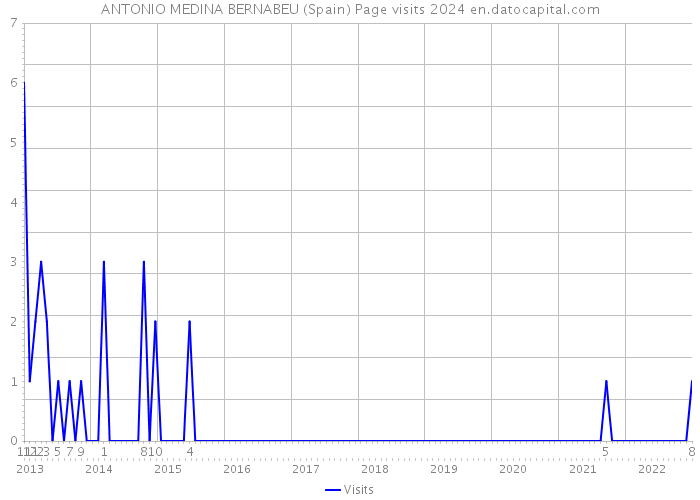 ANTONIO MEDINA BERNABEU (Spain) Page visits 2024 