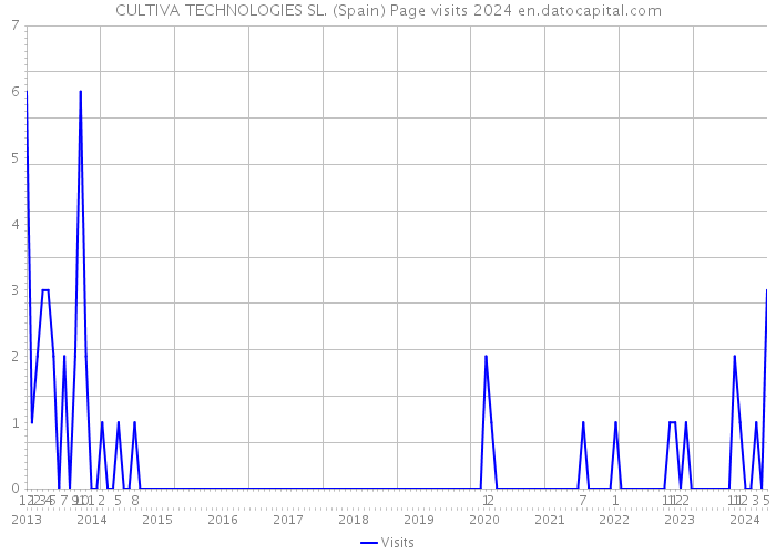 CULTIVA TECHNOLOGIES SL. (Spain) Page visits 2024 
