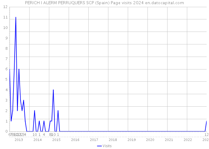 PERICH I ALERM PERRUQUERS SCP (Spain) Page visits 2024 