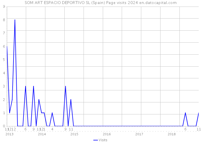 SOM ART ESPACIO DEPORTIVO SL (Spain) Page visits 2024 