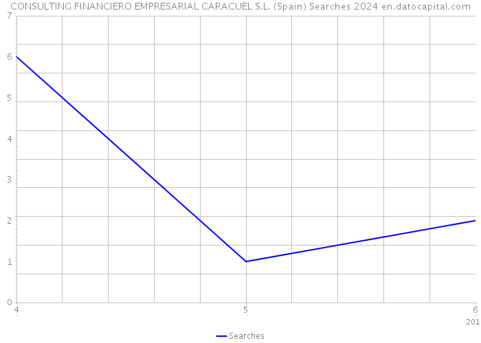 CONSULTING FINANCIERO EMPRESARIAL CARACUEL S.L. (Spain) Searches 2024 