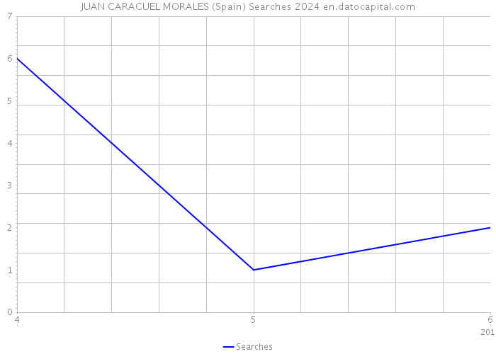 JUAN CARACUEL MORALES (Spain) Searches 2024 