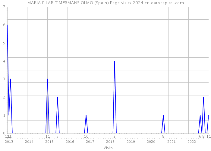 MARIA PILAR TIMERMANS OLMO (Spain) Page visits 2024 