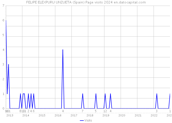 FELIPE ELEXPURU UNZUETA (Spain) Page visits 2024 