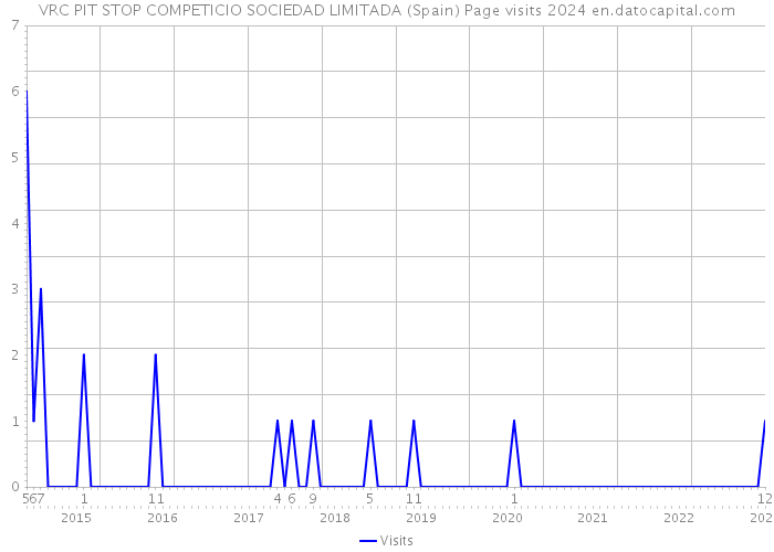 VRC PIT STOP COMPETICIO SOCIEDAD LIMITADA (Spain) Page visits 2024 