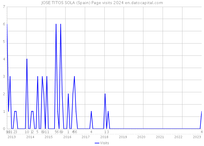 JOSE TITOS SOLA (Spain) Page visits 2024 