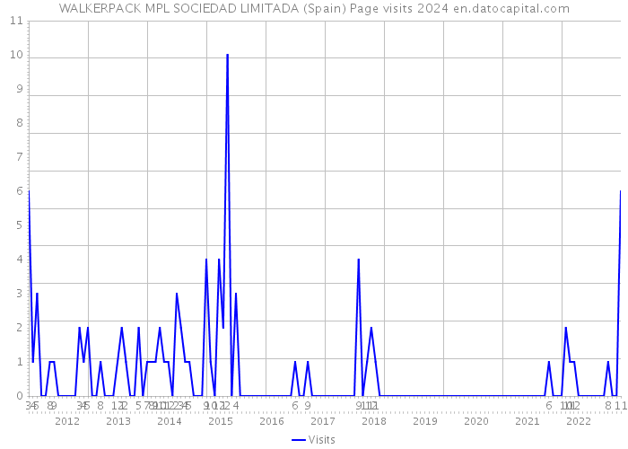 WALKERPACK MPL SOCIEDAD LIMITADA (Spain) Page visits 2024 