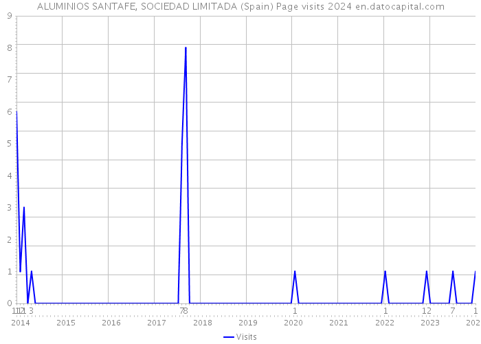 ALUMINIOS SANTAFE, SOCIEDAD LIMITADA (Spain) Page visits 2024 
