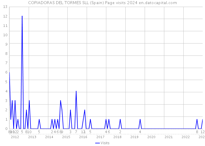 COPIADORAS DEL TORMES SLL (Spain) Page visits 2024 