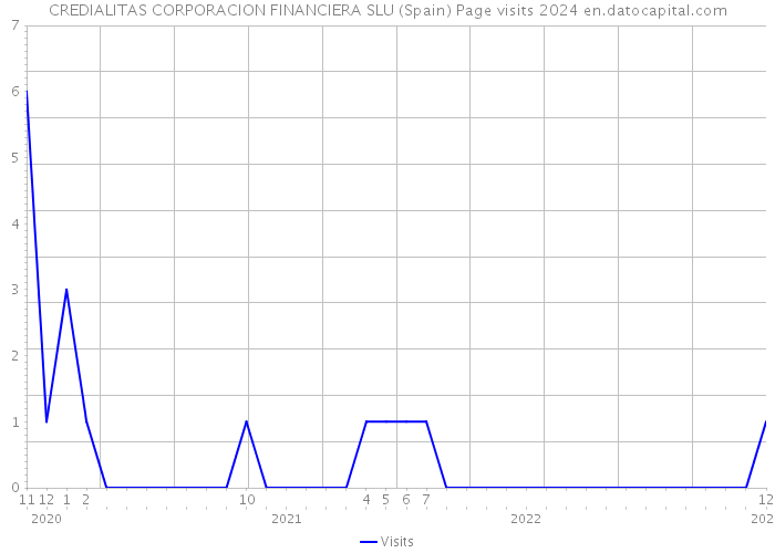 CREDIALITAS CORPORACION FINANCIERA SLU (Spain) Page visits 2024 