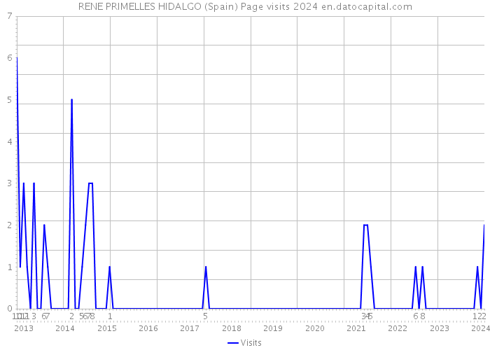 RENE PRIMELLES HIDALGO (Spain) Page visits 2024 