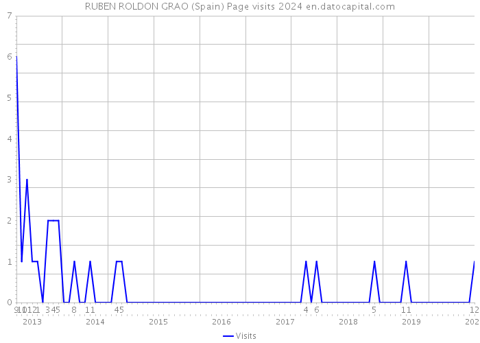 RUBEN ROLDON GRAO (Spain) Page visits 2024 