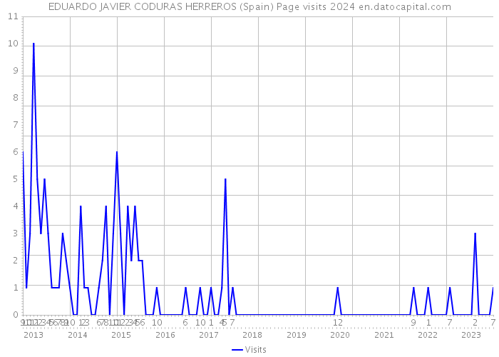 EDUARDO JAVIER CODURAS HERREROS (Spain) Page visits 2024 