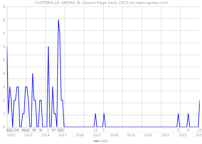 CANTERA LA VIBORA SL (Spain) Page visits 2024 