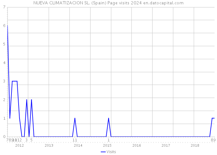 NUEVA CLIMATIZACION SL. (Spain) Page visits 2024 