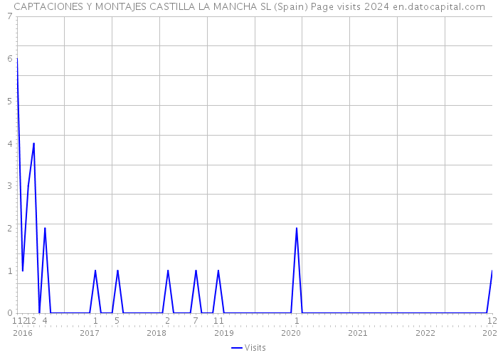 CAPTACIONES Y MONTAJES CASTILLA LA MANCHA SL (Spain) Page visits 2024 