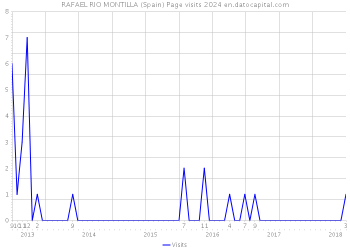 RAFAEL RIO MONTILLA (Spain) Page visits 2024 