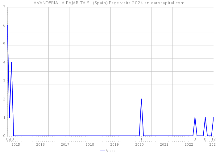 LAVANDERIA LA PAJARITA SL (Spain) Page visits 2024 