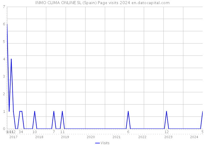 INMO CLIMA ONLINE SL (Spain) Page visits 2024 