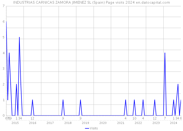 INDUSTRIAS CARNICAS ZAMORA JIMENEZ SL (Spain) Page visits 2024 