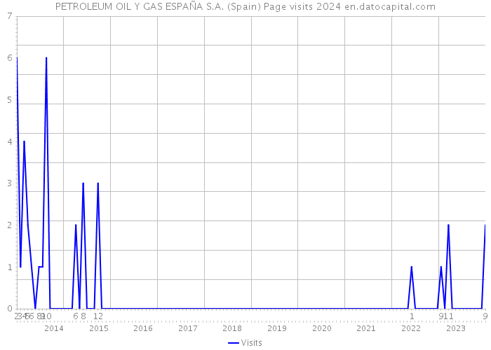 PETROLEUM OIL Y GAS ESPAÑA S.A. (Spain) Page visits 2024 
