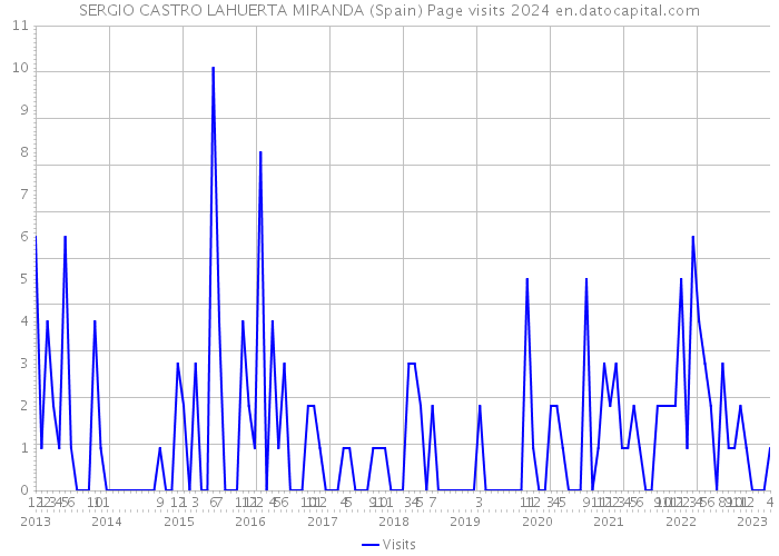 SERGIO CASTRO LAHUERTA MIRANDA (Spain) Page visits 2024 