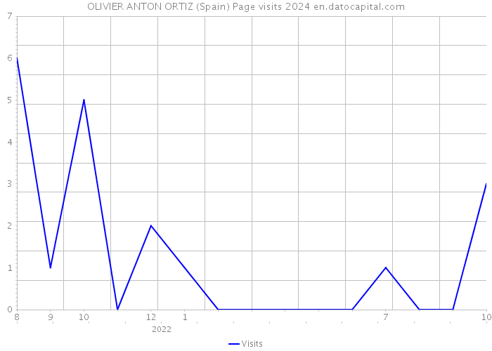 OLIVIER ANTON ORTIZ (Spain) Page visits 2024 