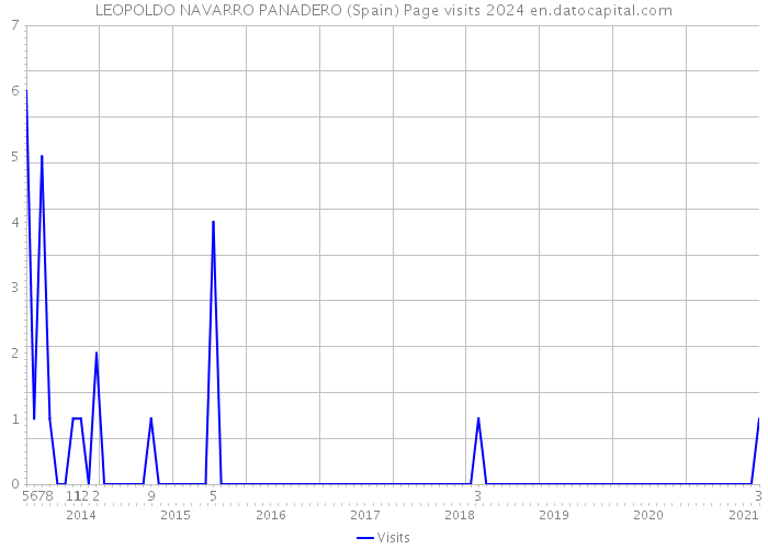 LEOPOLDO NAVARRO PANADERO (Spain) Page visits 2024 