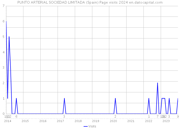 PUNTO ARTERIAL SOCIEDAD LIMITADA (Spain) Page visits 2024 