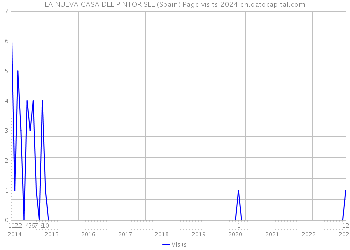 LA NUEVA CASA DEL PINTOR SLL (Spain) Page visits 2024 