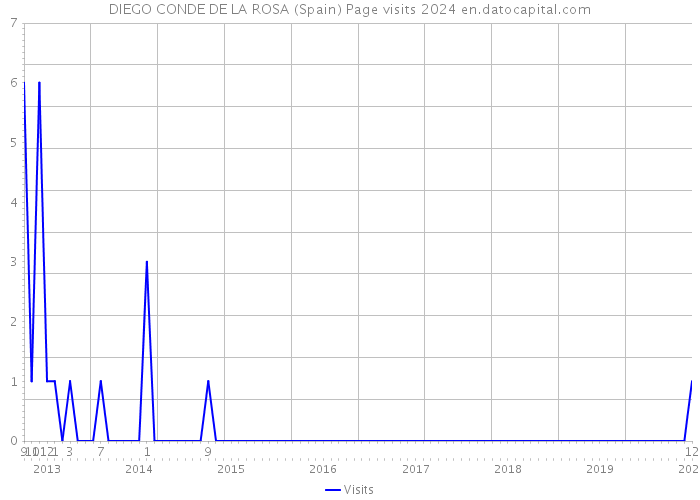 DIEGO CONDE DE LA ROSA (Spain) Page visits 2024 