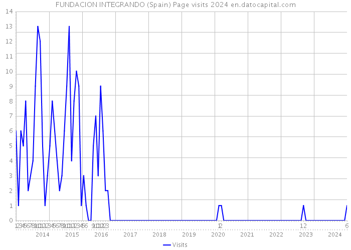 FUNDACION INTEGRANDO (Spain) Page visits 2024 