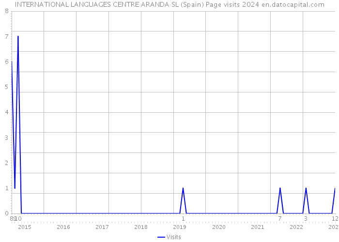 INTERNATIONAL LANGUAGES CENTRE ARANDA SL (Spain) Page visits 2024 