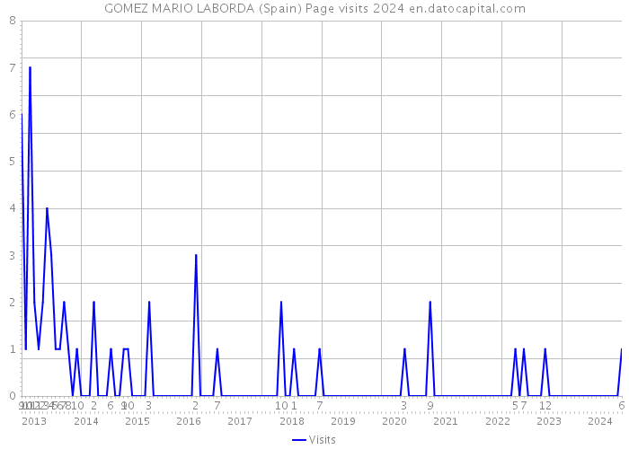 GOMEZ MARIO LABORDA (Spain) Page visits 2024 