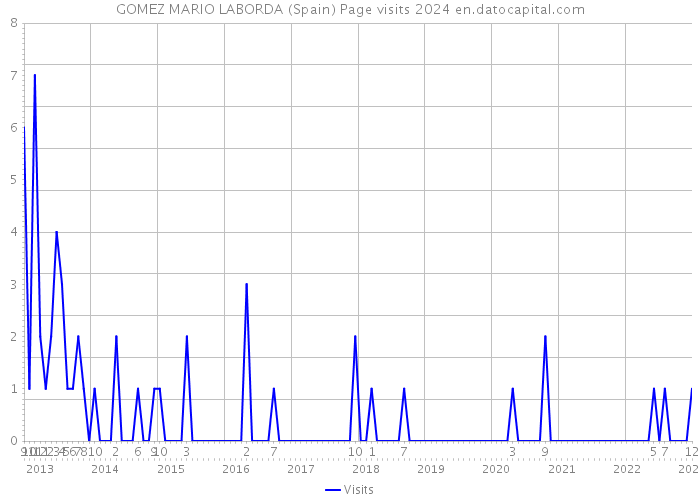 GOMEZ MARIO LABORDA (Spain) Page visits 2024 